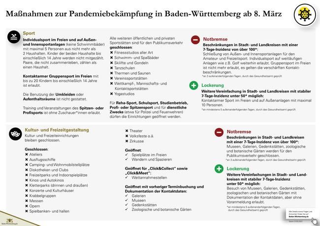 Schaubild mit den Maßnahmen zur Pandemiebekämpfung in Baden-Württemberg ab 08.03.2021, Seite 4