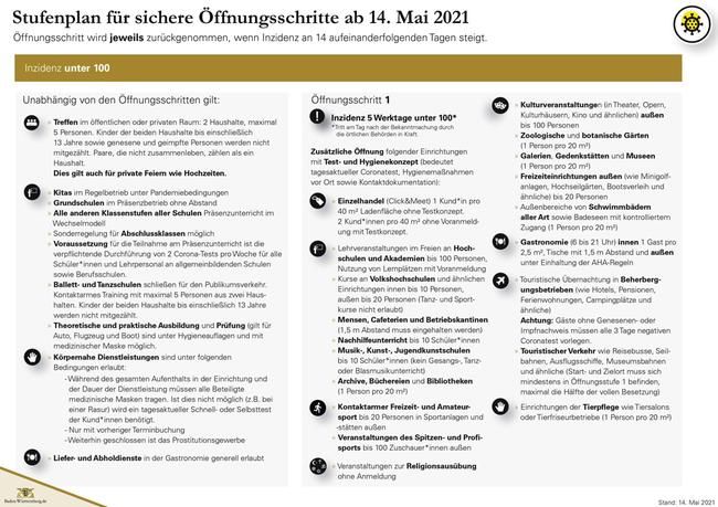Schaubild mit den Maßnahmen zur Pandemiebekämpfung in Baden-Württemberg ab 14.05.2021, Seite 2