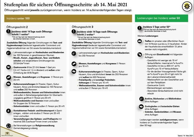Schaubild mit den Maßnahmen zur Pandemiebekämpfung in Baden-Württemberg ab 14.05.2021, Seite 3