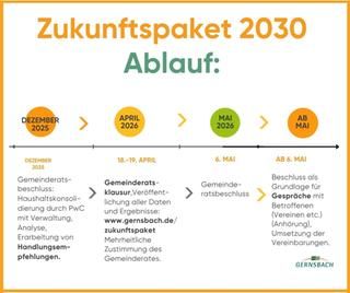 Darstellung des Ablaufs des 'Zukunftspakets 2030' Schaubild mit Zahlenstrahl zum Ablauf des Prozesses des Zukunftspakets