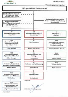 Organigramm Stadtverwaltung
