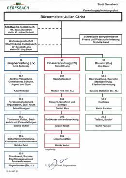 Organigramm Stadtverwaltung