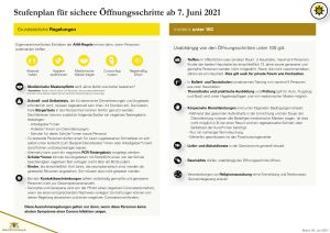 Quelle: www.baden-wuerttemberg.de Schaubild Stufenplan für sichere Öffnungsschritte ab 7. Juni 2021, Seite 1