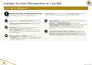 Quelle: www.baden-wuerttemberg.de Schaubild Stufenplan für sichere Öffnungsschritte ab 7. Juni 2021, Seite 4